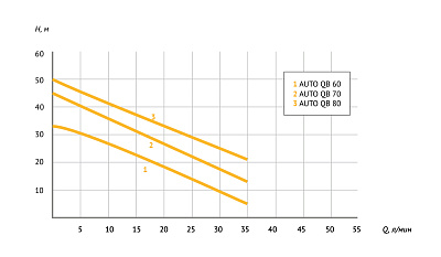 Насосная станция UNIPUMP AUTO QB 80 - 5