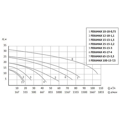 Фекальный насос UNIPUMP FEKAMAX 25-15-2,2