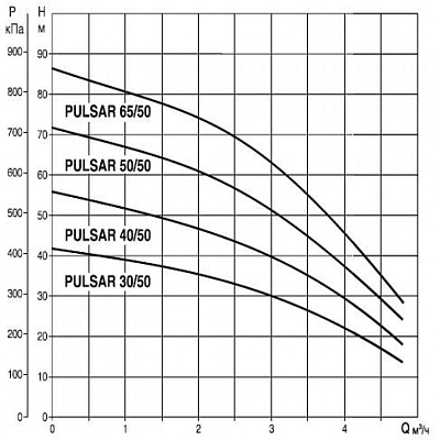 Погружной насос для колодцев DAB PULSAR 30/50 M-A