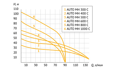 Насосная станция UNIPUMP AUTO MH 1000 С