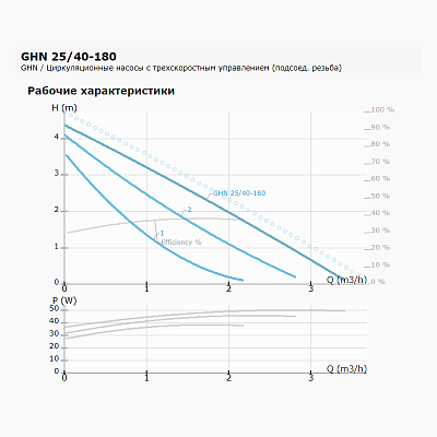 Циркуляционный насос IMP PUMPS GHN 25/40-180