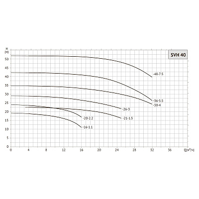 Насос циркуляционный UNIPUMP SVH 40-16-1,1/2