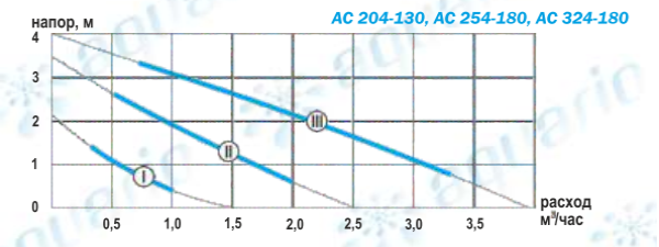 Циркуляционный насос Aquario AC254-130