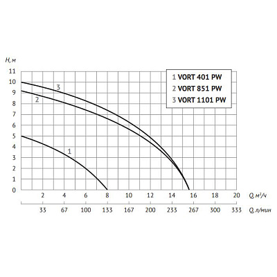 Дренажный насос UNIPUMP VORT 401 PW