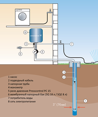 Скважинный насос Grundfos SQ 1-80
