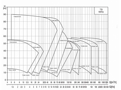 Циркуляционный насос CNP TD40-48G/2SWHCJ